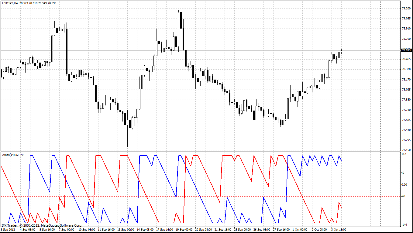 forex indicators: আরুন