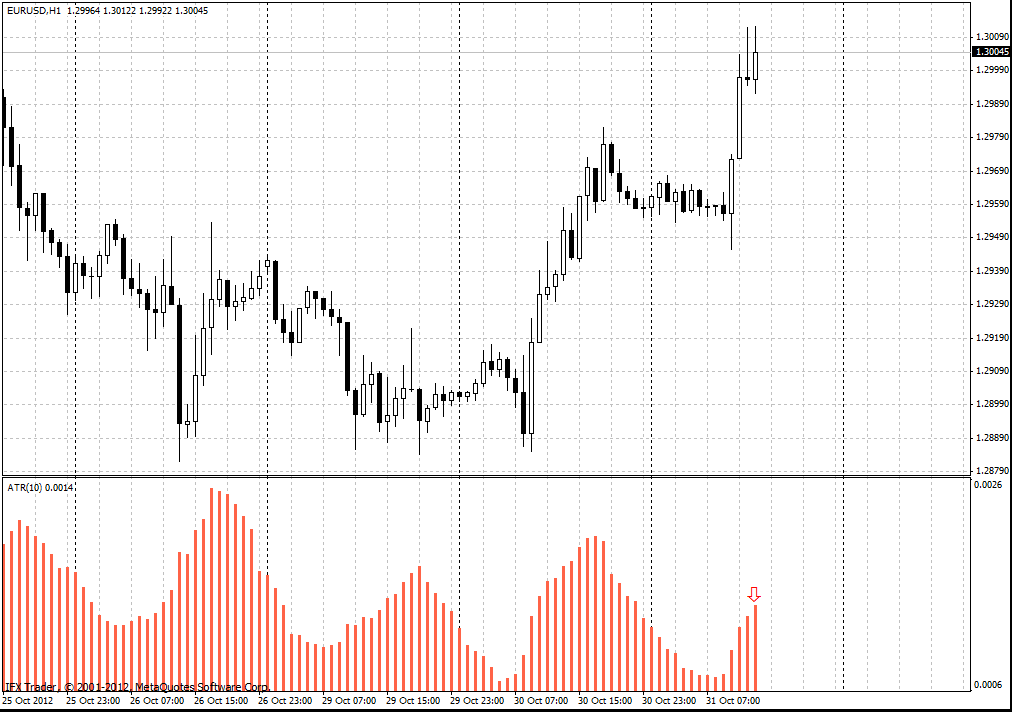 forex indicators: اے ٹی آر ہسٹروگرام 