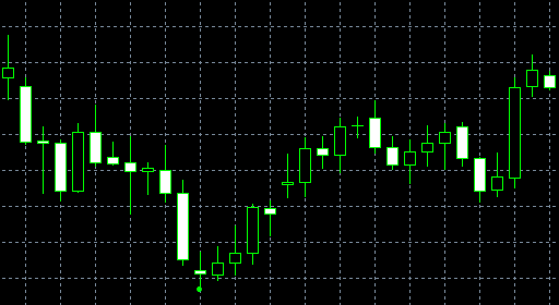 กราฟรูปแบบBullish Doji Star