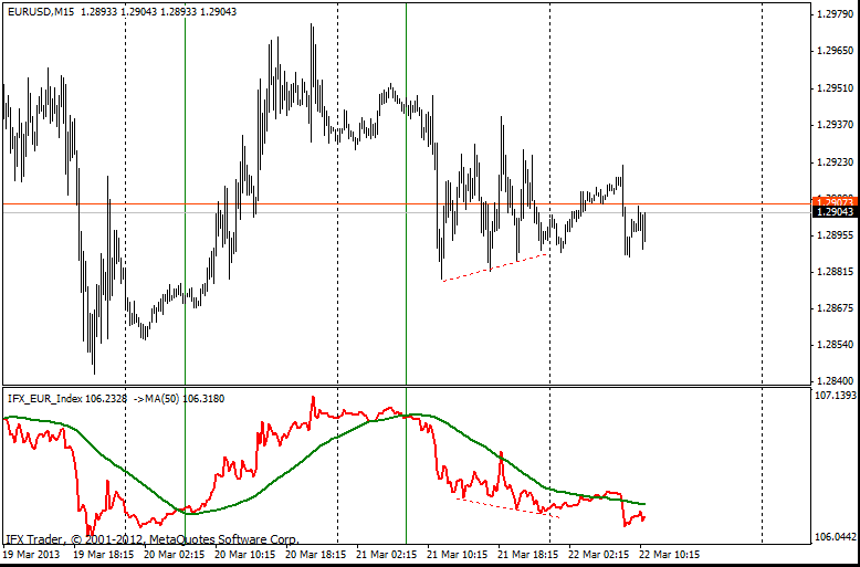 forex indicators: Індекс Євро