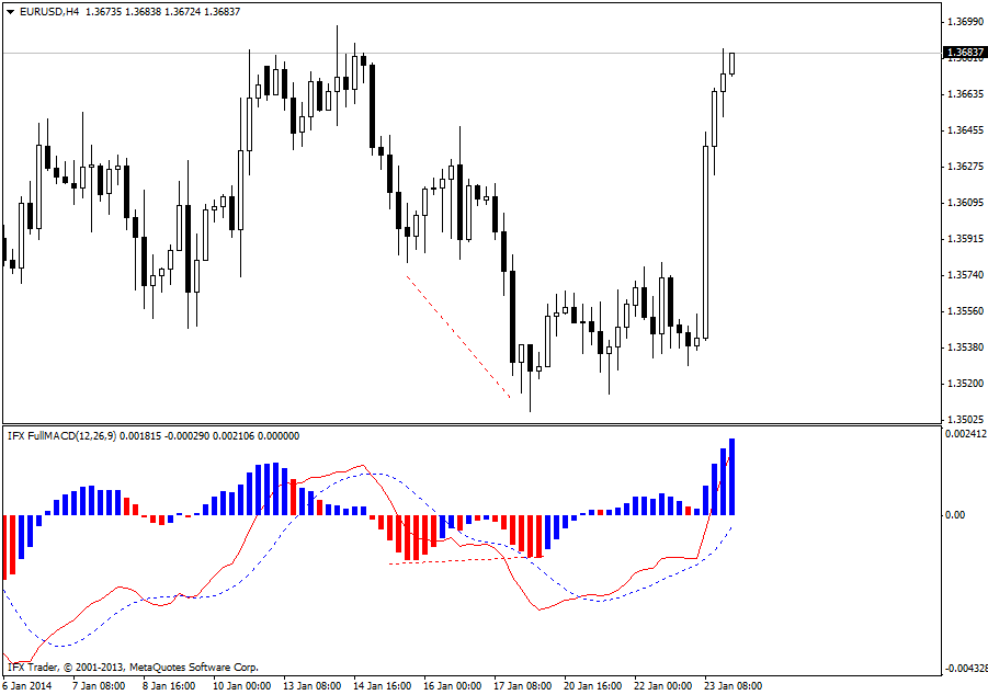 مؤشر FullMACD