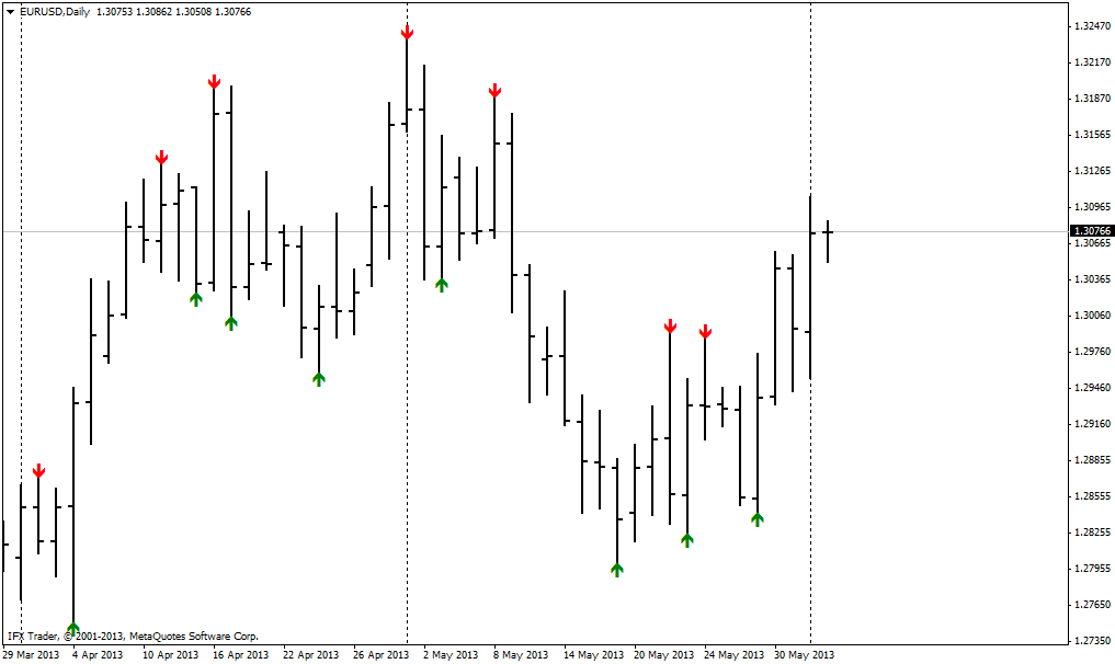 forex indicators: Extremos de Larry Williams