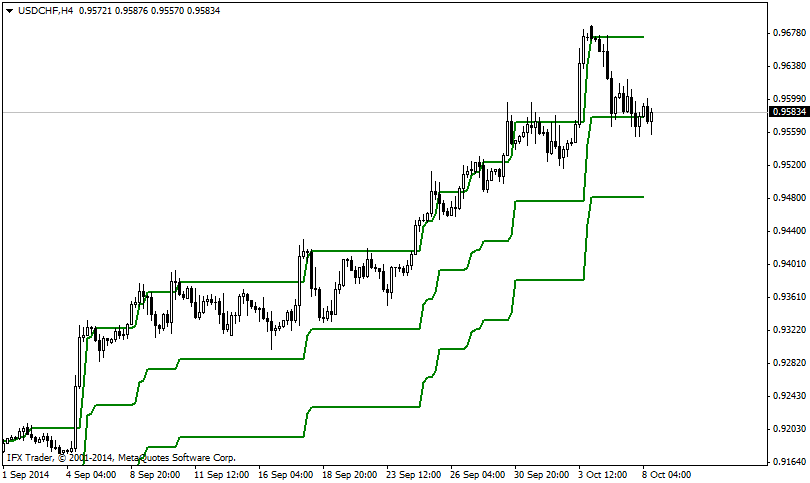 Indicador IFX_PCC