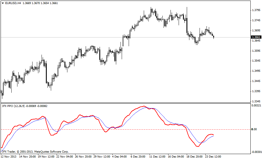 forex indicators: پی پی او