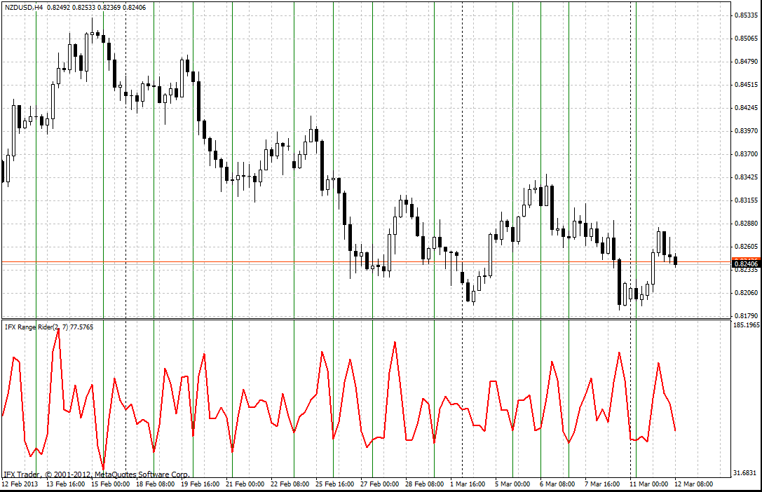 forex indicators: رینج رائیڈر