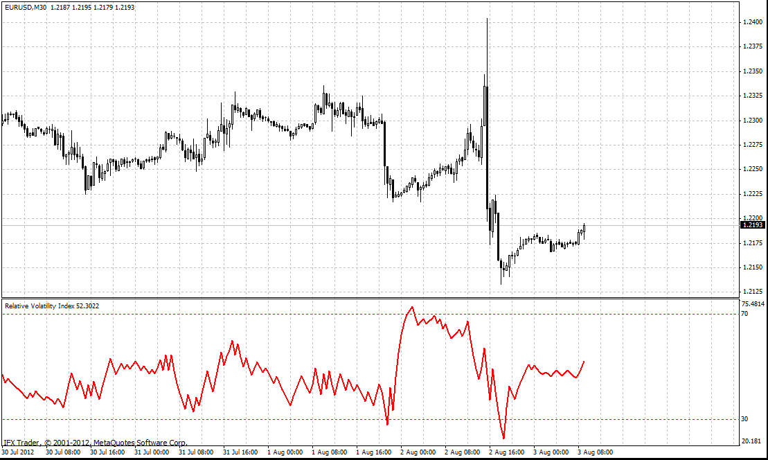 forex indicators: রিলেটিভ ভোলাটিলিটি ইনডেক্স