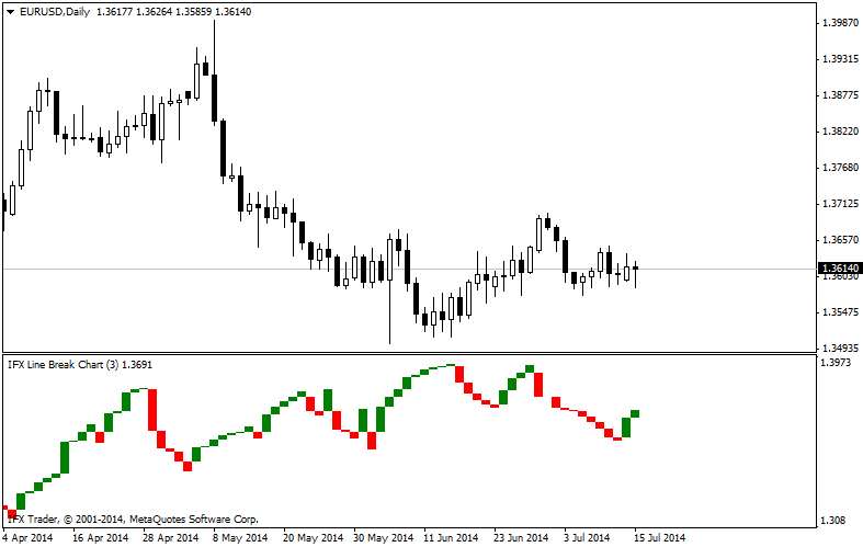 forex indicators: =ชาร์ต Three Line Break (TLB)